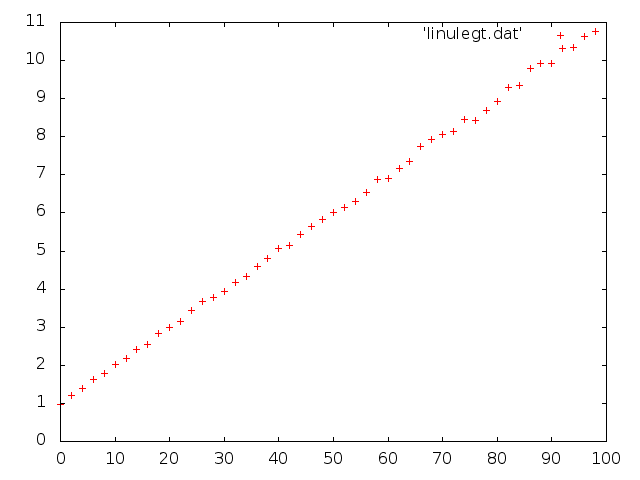 Graf gert með Gnuplot