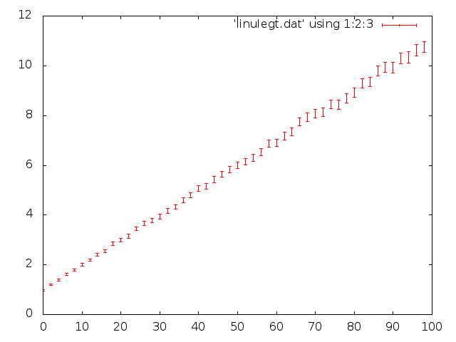 Graf gert með Gnuplot